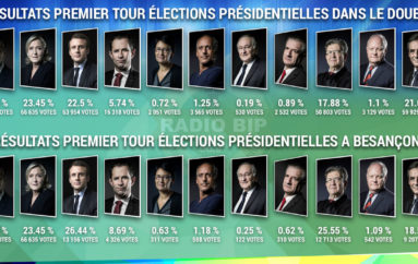 Les résultats au premier tour des présidentielles 2017 à Besançon