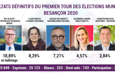 Résultats 1er Tour des élections municipales 2020 à Besançon