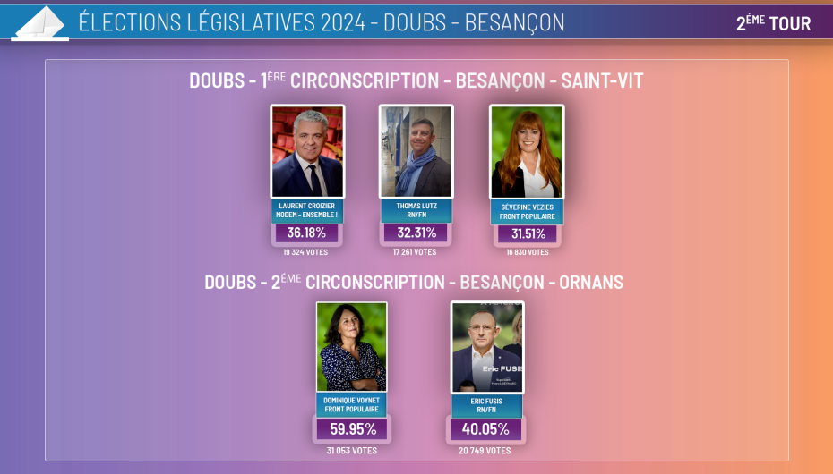 Résultats des élections législatives 1ére et 2ème circo du Doubs