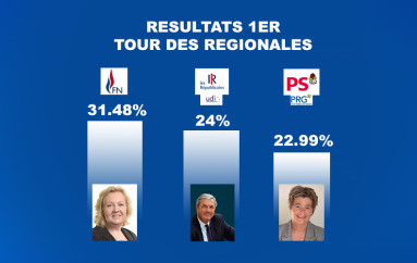 Résultats du premier tour des élections régionales 2015
