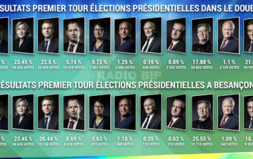 Les résultats au premier tour des présidentielles 2017 à Besançon