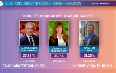 Résultats finaux des 1ère et 2éme circo du Doubs – Législatives 2024