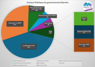 Liste des ministres choisis dans le gouvernement Barnier