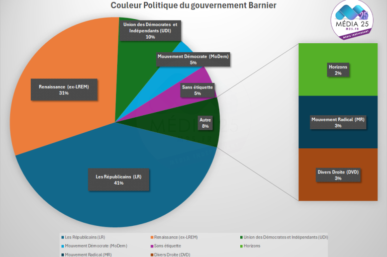 Liste des ministres choisis dans le gouvernement Barnier