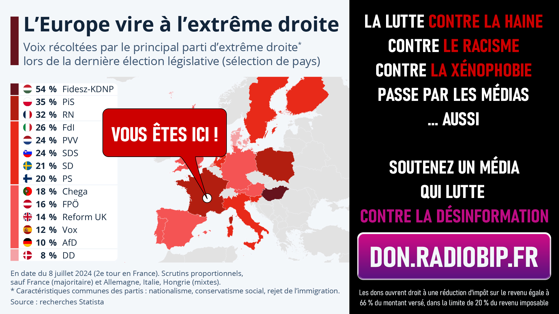 La lutte contre la haine, contre le racisme, contre la xénophobie, passe par les médias ... aussi. Soutenez un média qui lutte contre la désinformation: don.radiobip.fr